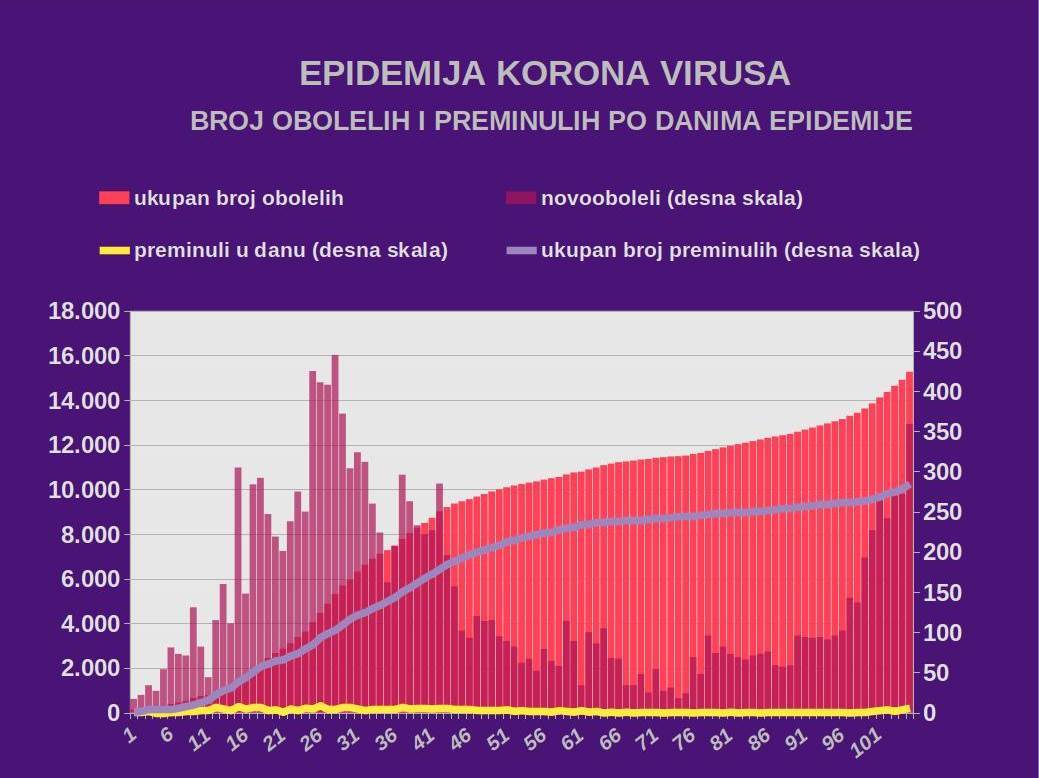 Korona virus Srbija stanje 2. jul koliko je zaraženo umrlo najnovija vest 