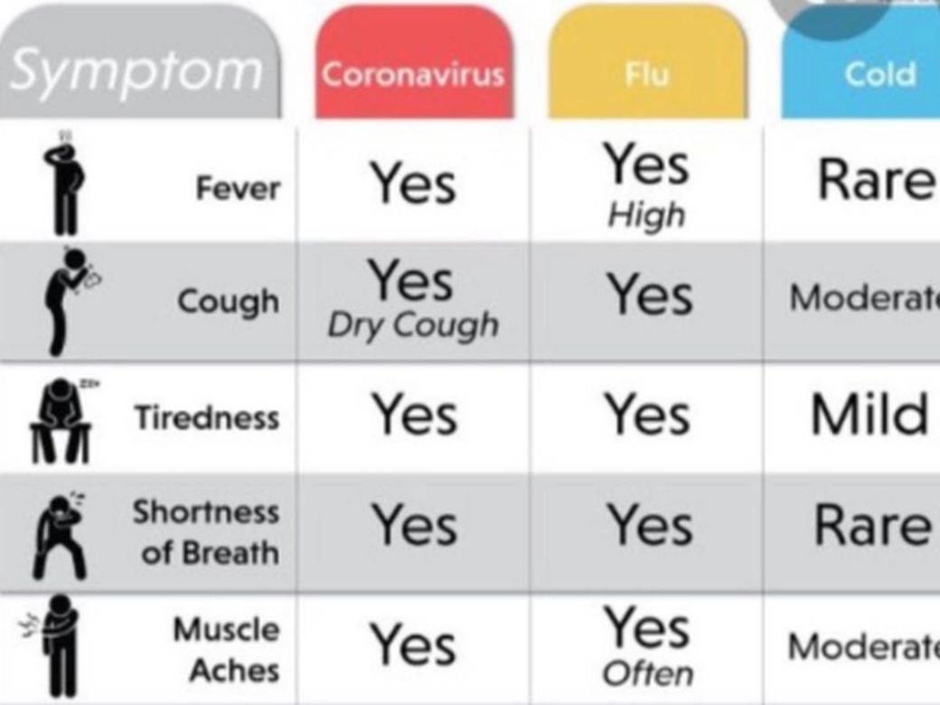  Korona virus simptomi kako razlikovati koronu od gripa i prehlade foto 