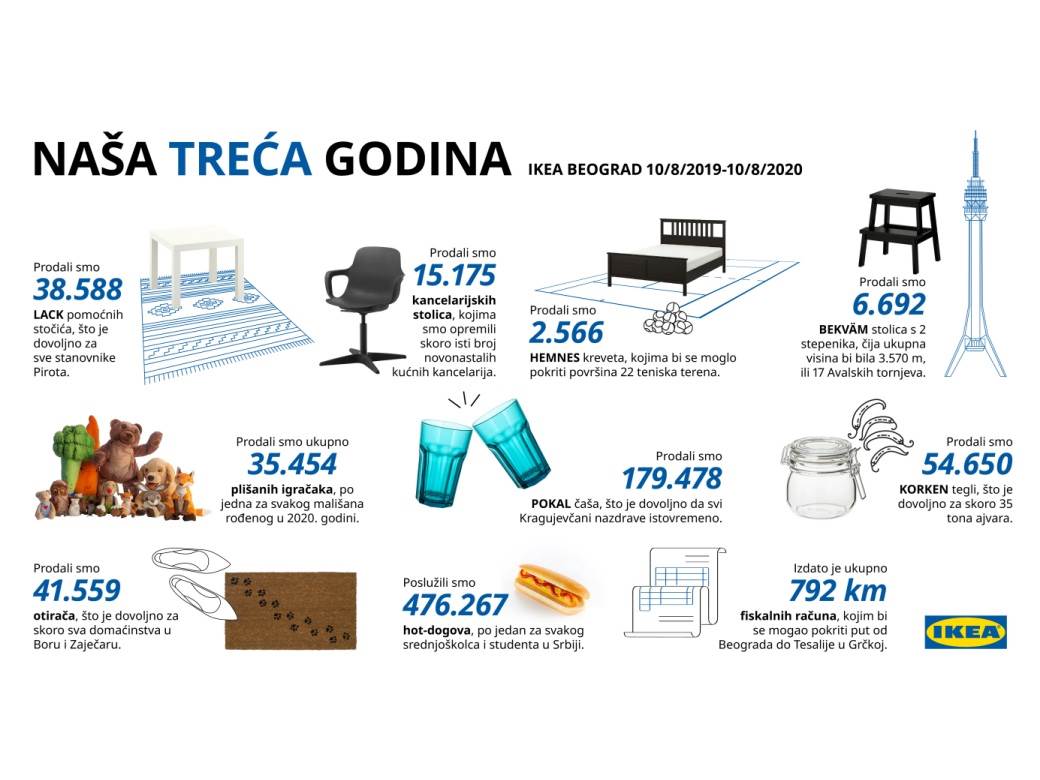  Ikea Srbija rođendan najprodavaniji proizvodi 