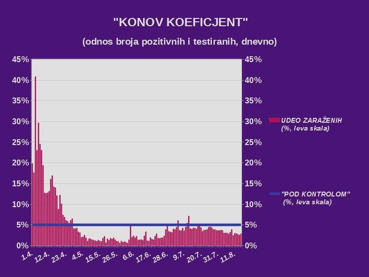  korona virus najnovije informacije Srbija koliko umrlih i zaraženih presek 