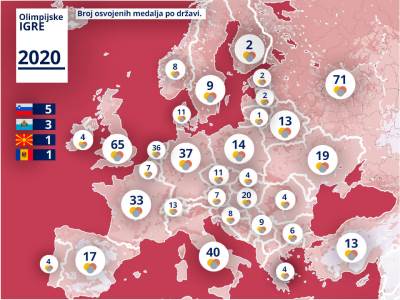  Rang lista osvajača medalja na Olimpijskim igrama u Evropi 