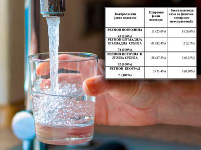  Gde je najlošija voda za piće u Srbiji 