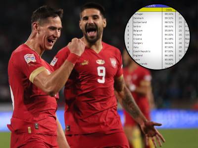  Srbija 98 odsto ide na Evropsko prvenstvo 2024 