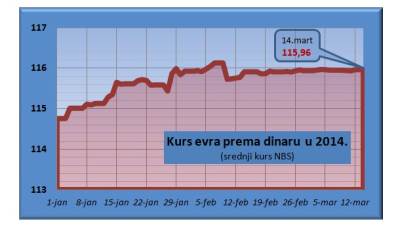 Kursw dinara miruje već 15 dan 