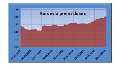  Dinar nastavlja pad: Kurs 120,9997 