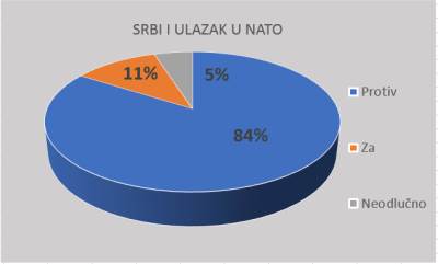  SRbija u NATO - Anketa o ulasku u Alijansu 
