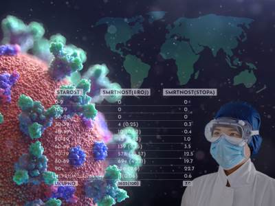  korona virus stanje u svetu epidemija 