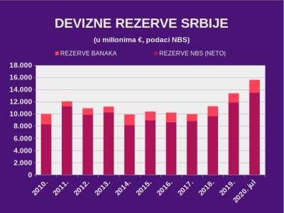  Devizne rezerve jul 13,5 milijardi evra 